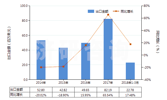 2014-2018年3月中國其他三節(jié)環(huán)環(huán)氧化物、環(huán)氧醇等及其衍生物(HS29109000)出口總額及增速統(tǒng)計